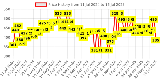 ajio.com rare Striped Open-Front Shrug rare Price History Graph from 11 Jul 2024 to 16 Jul 2025