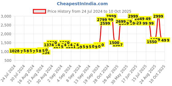 ajio.com global republic Striped Open-Front Shrug global republic Price History Graph from 24 Jul 2024 to 10 Oct 2025