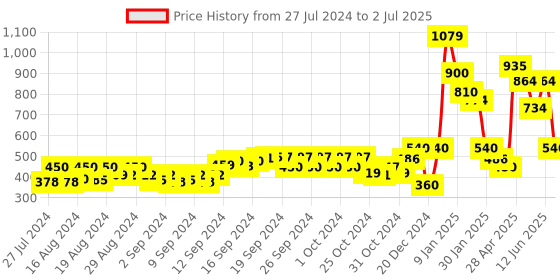 ajio.com ajio Striped Open-Front Shrug ajio Price History Graph from 27 Jul 2024 to 2 Jul 2025
