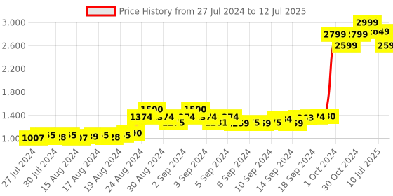 ajio.com global republic Striped Open-Front Shrug with Insert Pocket global republic Price History Graph from 27 Jul 2024 to 12 Jul 2025