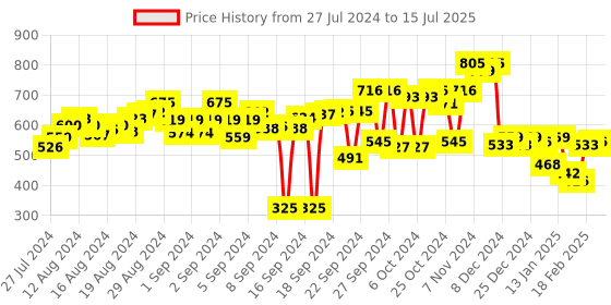 ajio.com deebaco Striped Open-Front Shrug with Tie-Up deebaco Price History Graph from 27 Jul 2024 to 15 Jul 2025