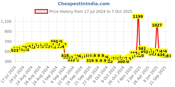 ajio.com hummel Striped Open-Toe Slides hummel Price History Graph from 17 Jul 2024 to 6 Oct 2025