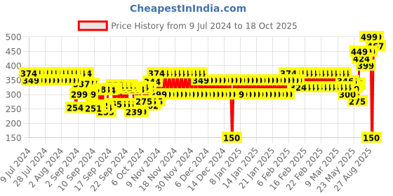 ajio.com frisbee Striped Open-Toe Slides frisbee Price History Graph from 9 Jul 2024 to 18 Oct 2025