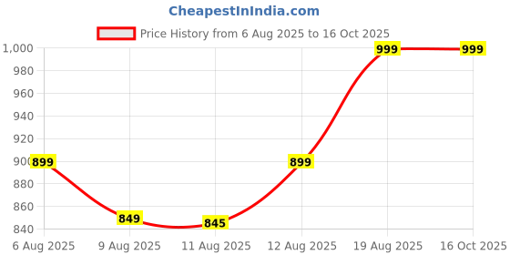ajio.com home centre Striped Open Waste Bin - 7.5 L home centre Price History Graph from 6 Aug 2025 to 16 Oct 2025