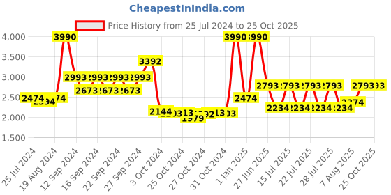 ajio.com muji Striped Organic Cotton Jersey Duvet Cover muji Price History Graph from 25 Jul 2024 to 24 Oct 2025