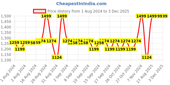 ajio.com mothercare Striped Overlap-Front Top mothercare Price History Graph from 1 Aug 2024 to 2 Dec 2025