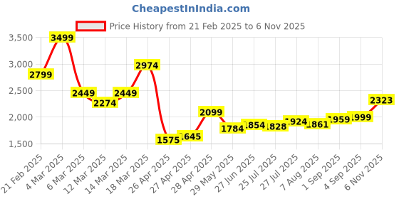 ajio.com asos design Striped Oversized Shirt asos design Price History Graph from 21 Feb 2025 to 6 Nov 2025