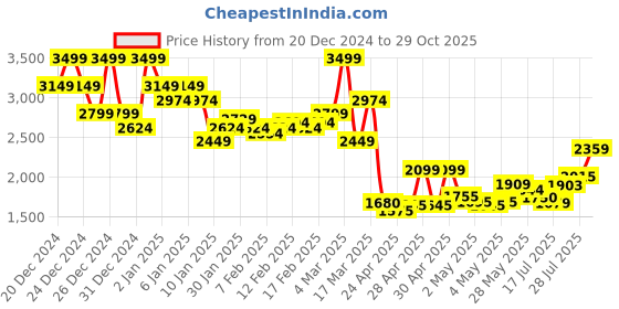 ajio.com asos design Striped Oversized Shirt with Pocket Co-Ord asos design Price History Graph from 20 Dec 2024 to 29 Oct 2025