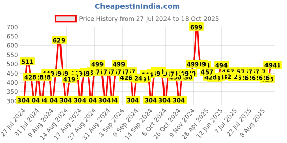 ajio.com fabclub Striped Palazzos with Elasticated Waist fabclub Price History Graph from 27 Jul 2024 to 16 Oct 2025