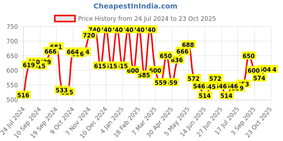ajio.com aurelia Striped Palazzos with Semi-Elasticated Waist aurelia Price History Graph from 24 Jul 2024 to 22 Oct 2025