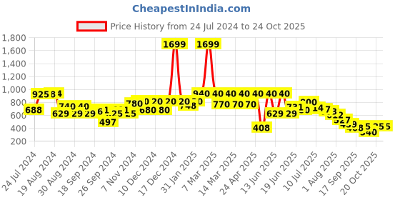 ajio.com aurelia Striped Palazzos with Semi-Elasticated Waist aurelia Price History Graph from 24 Jul 2024 to 20 Oct 2025
