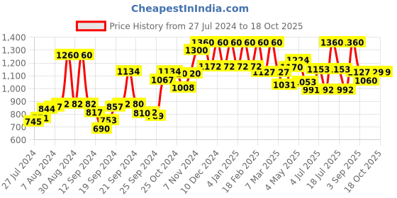 ajio.com Striped Palazzos with Semi-Elasticated Waist Price History Graph from 27 Jul 2024 to 18 Oct 2025