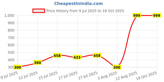 ajio.com svrnaa by azorte Striped Pants with Afagan Hem svrnaa by azorte Price History Graph from 9 Jul 2025 to 17 Oct 2025