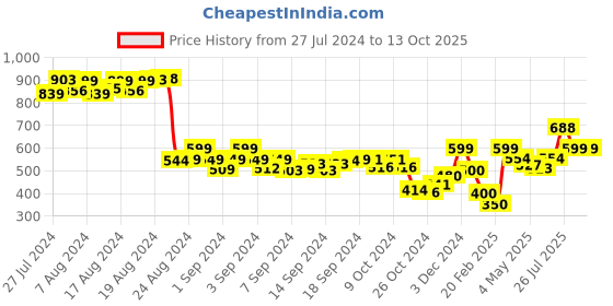 ajio.com demoza Striped Pants with Insert Pocket demoza Price History Graph from 27 Jul 2024 to 13 Oct 2025
