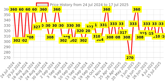 ajio.com bharatasya Striped Pattern Beanie Cap bharatasya Price History Graph from 24 Jul 2024 to 15 Jul 2025