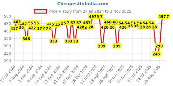 ajio.com jaamso royals Striped Peel & Stick Self Adhesive Vinyl Wallpaper Sheet jaamso royals Price History Graph from 27 Jul 2024 to 2 Nov 2025