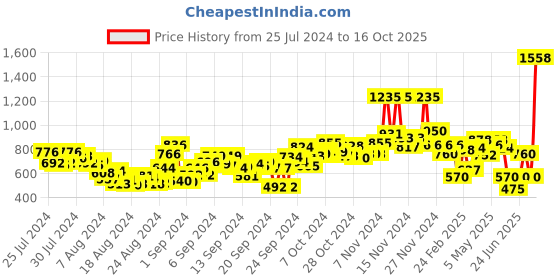 ajio.com aarke ritu kumar Striped Peplum Top aarke ritu kumar Price History Graph from 25 Jul 2024 to 16 Oct 2025