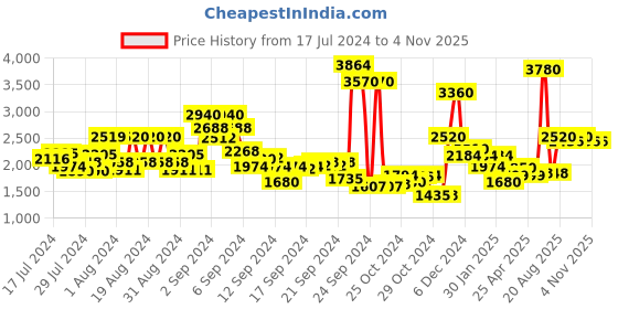 ajio.com ritu kumar Striped Pintuck Straight Tunic ritu kumar Price History Graph from 17 Jul 2024 to 2 Nov 2025