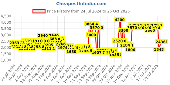 ajio.com ritu kumar Striped Pintuck Straight Tunic ritu kumar Price History Graph from 24 Jul 2024 to 24 Oct 2025