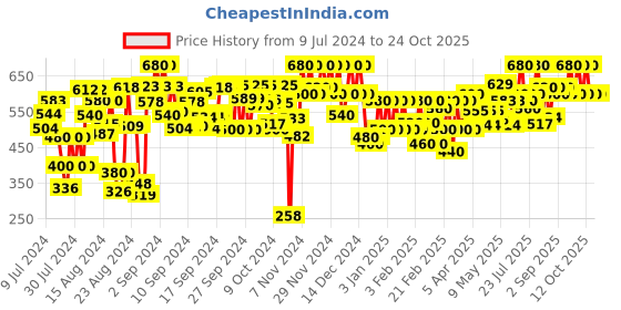 ajio.com sleek italia Striped Playsuit with Tie-Up sleek italia Price History Graph from 9 Jul 2024 to 24 Oct 2025