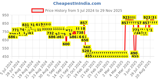 ajio.com peppermint Striped Pleat-Front Flared Culottes peppermint Price History Graph from 5 Jul 2024 to 29 Nov 2025