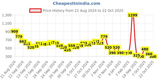 ajio.com blue giraffe Striped Pleated Flared Skirt blue giraffe Price History Graph from 21 Aug 2024 to 22 Oct 2025