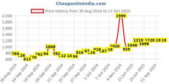 ajio.com Striped Pleated Pants with Semi-Elasticated Waist Price History Graph from 30 Aug 2024 to 15 Oct 2025