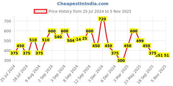 ajio.com miss players Striped Pleated Shorts miss players Price History Graph from 25 Jul 2024 to 5 Nov 2025