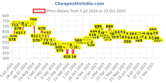 ajio.com styli Striped Pocket T-Shirt & Pyjama Set styli Price History Graph from 5 Jul 2024 to 23 Oct 2025