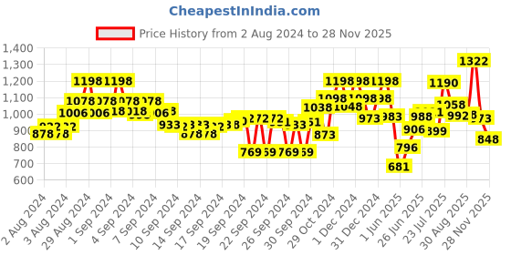 ajio.com marc loire Striped Pointed-Toe Pumps marc loire Price History Graph from 2 Aug 2024 to 28 Nov 2025