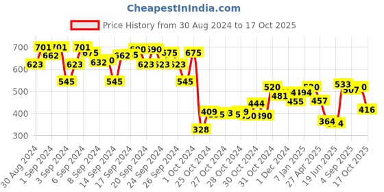 ajio.com cherry crumble by nitt hyman Striped Polo T-shirt cherry crumble by nitt hyman Price History Graph from 30 Aug 2024 to 17 Oct 2025
