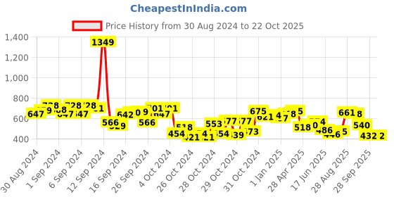 ajio.com cherry crumble by nitt hyman Striped Polo T-Shirt cherry crumble by nitt hyman Price History Graph from 30 Aug 2024 to 21 Oct 2025