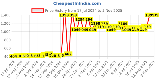 ajio.com united colors of benetton Striped Polo T-shirt with Contrast Collar united colors of benetton Price History Graph from 17 Jul 2024 to 2 Nov 2025