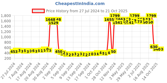 ajio.com american eye Striped Poncho Shrug american eye Price History Graph from 27 Jul 2024 to 21 Oct 2025
