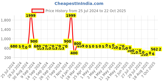 ajio.com indie picks Striped Preshrunk South Cotton Door Curtain indie picks Price History Graph from 25 Jul 2024 to 21 Oct 2025