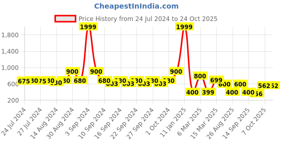 ajio.com indie picks Striped Preshrunk South Cotton Door Curtain indie picks Price History Graph from 24 Jul 2024 to 24 Oct 2025