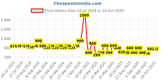 ajio.com indie picks Striped Preshrunked South Cotton Door Curtain indie picks Price History Graph from 24 Jul 2024 to 24 Oct 2025
