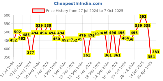 ajio.com luxehome international Striped Print Anti-Skid Bath Mat luxehome international Price History Graph from 27 Jul 2024 to 7 Oct 2025