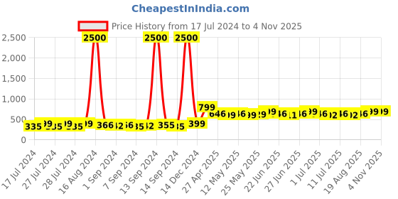 ajio.com varde Striped Print Cotton Double Bedcover varde Price History Graph from 17 Jul 2024 to 3 Nov 2025