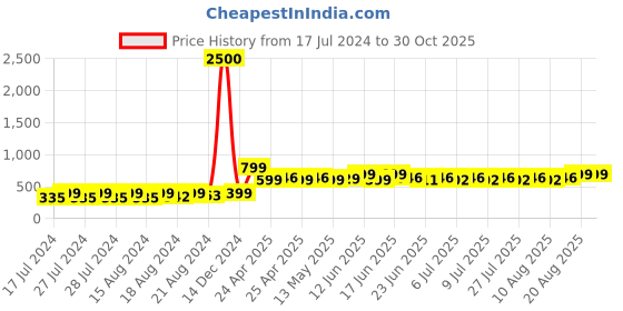 ajio.com varde Striped Print Cotton Double Bedcover varde Price History Graph from 17 Jul 2024 to 30 Oct 2025