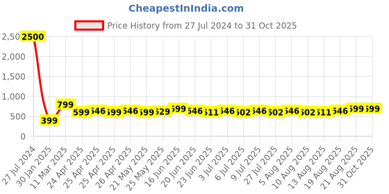ajio.com varde Striped Print Cotton Double Bedcover varde Price History Graph from 27 Jul 2024 to 30 Oct 2025