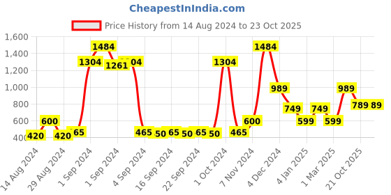ajio.com saral home Striped Print Curtains saral home Price History Graph from 14 Aug 2024 to 21 Oct 2025