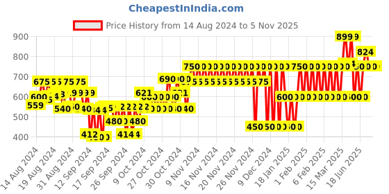 ajio.com gap kids Striped Printed Minnie Mouse Graphic Top gap kids Price History Graph from 14 Aug 2024 to 4 Nov 2025