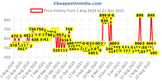 ajio.com kami kubi Striped Printed Regular Relaxed Fit Shirt kami kubi Price History Graph from 2 Aug 2024 to 21 Nov 2025
