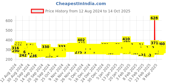 ajio.com trampoline Striped Printed Thermal Set trampoline Price History Graph from 12 Aug 2024 to 14 Oct 2025