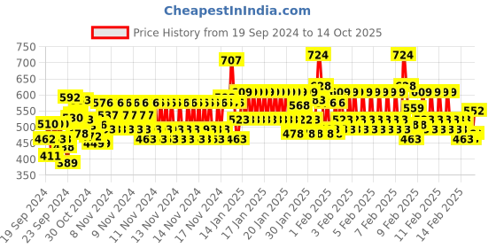 ajio.com trampoline Striped Printed  Thermal Set trampoline Price History Graph from 19 Sep 2024 to 14 Oct 2025