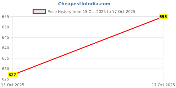 ajio.com trampoline Striped Printed  Thermal Set trampoline Price History Graph from 15 Oct 2025 to 17 Oct 2025