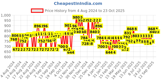 ajio.com club york Striped Pullover with Full Sleeves club york Price History Graph from 4 Aug 2024 to 23 Oct 2025
