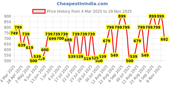 ajio.com mischief monkey Striped Pure Cotton Tailored Fit Shirt mischief monkey Price History Graph from 4 Mar 2025 to 29 Nov 2025