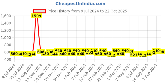ajio.com urban scottish Striped Pyjamas with Elasticated Waistband urban scottish Price History Graph from 9 Jul 2024 to 22 Oct 2025